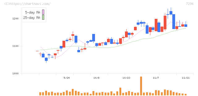 ヨロズ(7294)の日足チャート