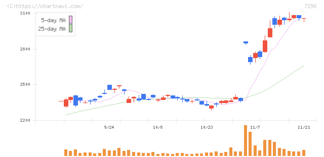 エフ・シー・シー(7296)の日足チャート