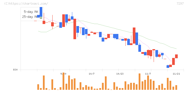 カーメイト(7297)の日足チャート