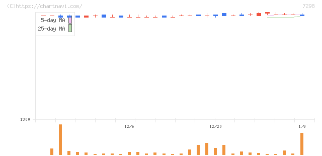 八千代工業(7298)の日足チャート