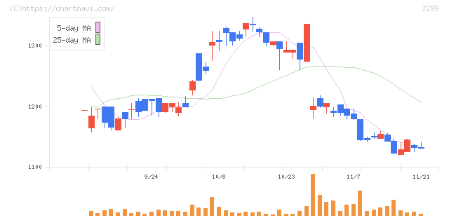 フジオーゼックス(7299)の日足チャート
