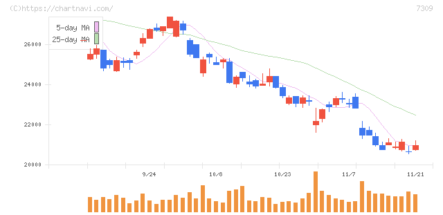 シマノ(7309)の日足チャート