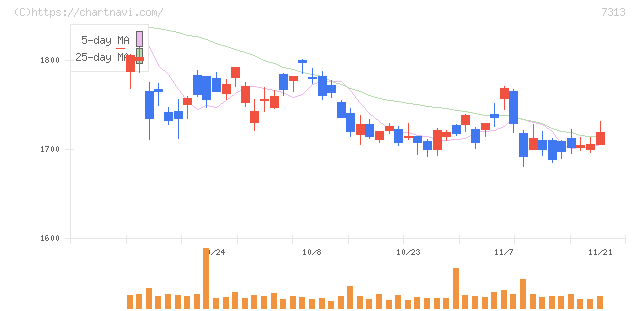 テイ・エス　テック(7313)の日足チャート