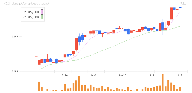 小田原機器(7314)の日足チャート