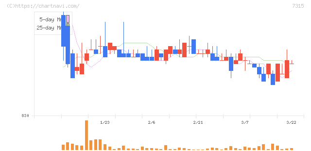 ＩＪＴＴ(7315)の日足チャート