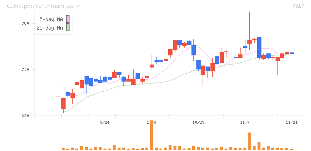 松屋アールアンドディ(7317)の日足チャート