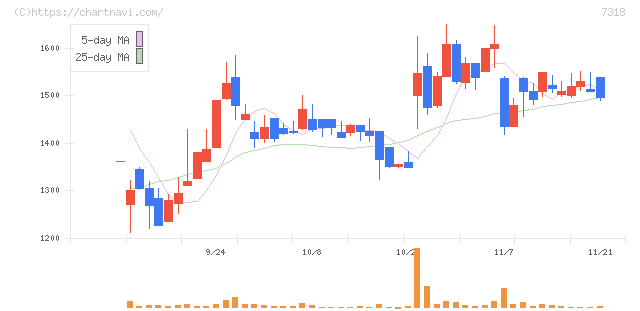 セレンディップ・ホールディングス(7318)の日足チャート