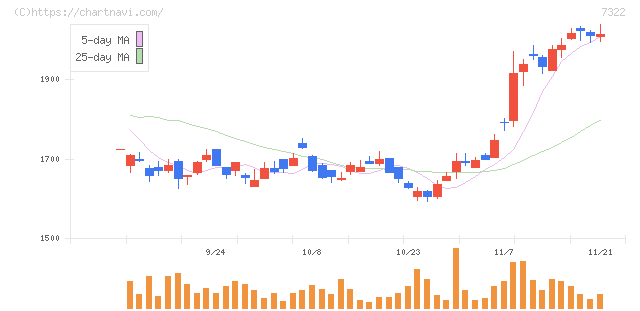三十三フィナンシャルグループ(7322)の日足チャート