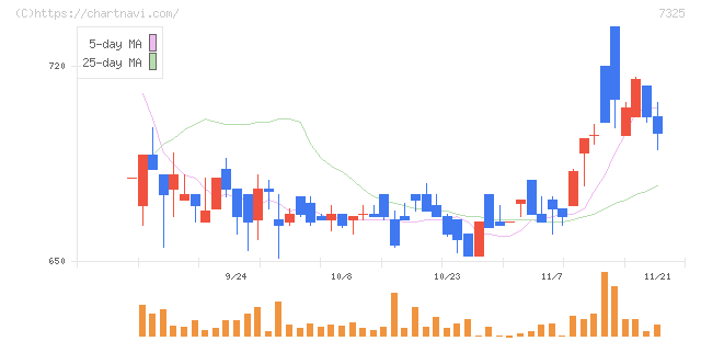 アイリックコーポレーション(7325)の日足チャート