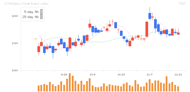 ひろぎんホールディングス(7337)の日足チャート