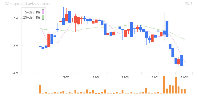 ブロードマインド(7343)の日足チャート
