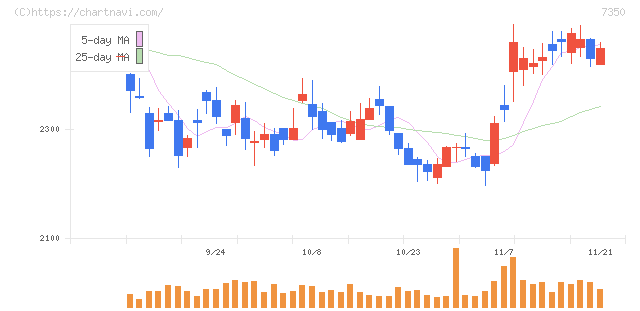 おきなわフィナンシャルグループ(7350)の日足チャート