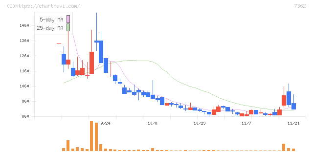 Ｔ．Ｓ．Ｉ(7362)の日足チャート