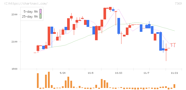 メイホーホールディングス(7369)の日足チャート