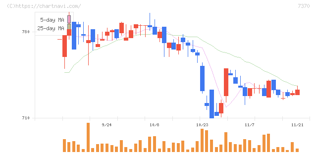 Ｅｎｊｉｎ(7370)の日足チャート