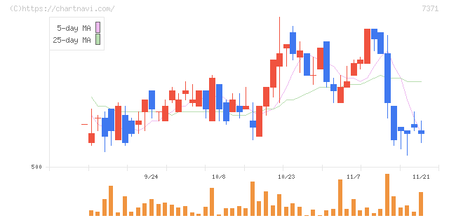 Ｚｅｎｋｅｎ(7371)の日足チャート
