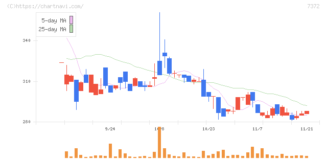 デコルテ・ホールディングス(7372)の日足チャート