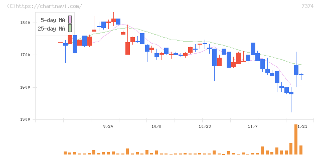 コンフィデンス・インターワークス(7374)の日足チャート