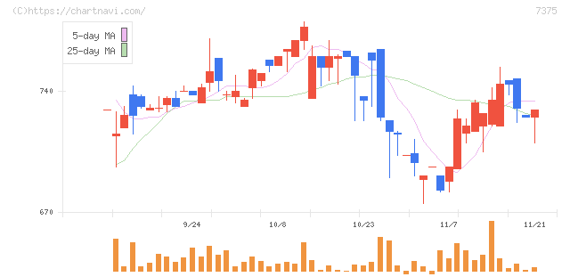 リファインバースグループ(7375)の日足チャート