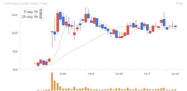 アシロ(7378)の日足チャート