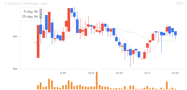 サーキュレーション(7379)の日足チャート