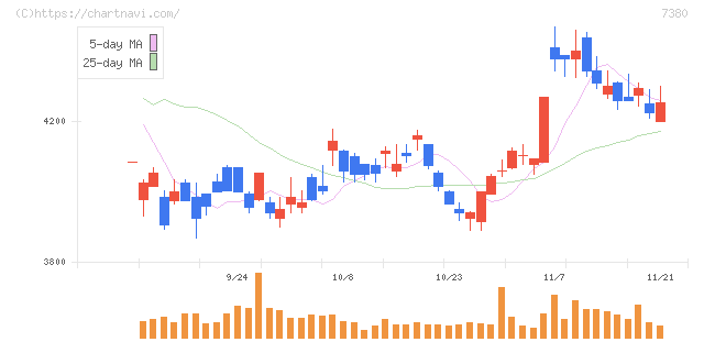十六フィナンシャルグループ(7380)の日足チャート