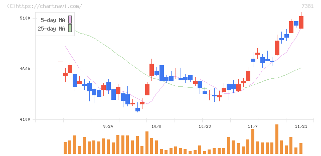 北國フィナンシャルホールディングス(7381)の日足チャート