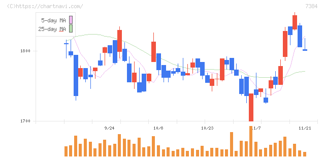 プロクレアホールディングス(7384)の日足チャート