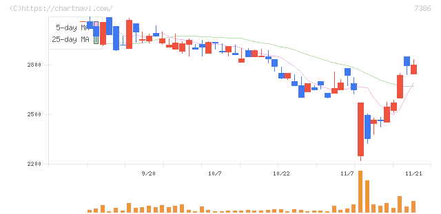 ジャパンワランティサポート(7386)の日足チャート
