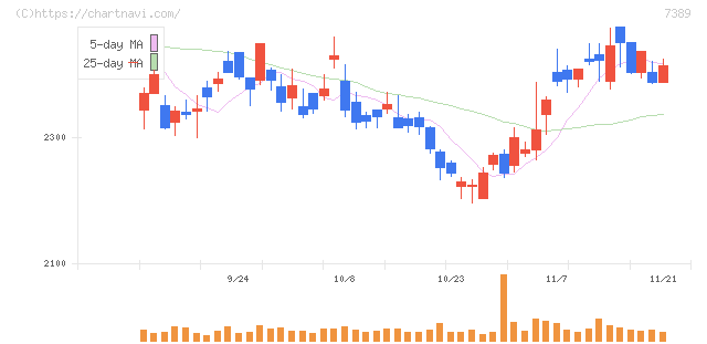 あいちフィナンシャルグループ(7389)の日足チャート