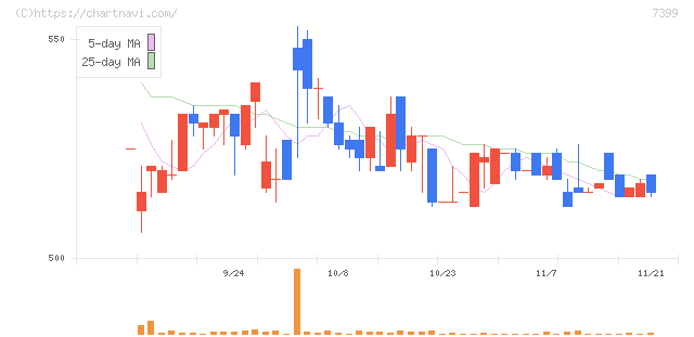 ナンシン(7399)の日足チャート