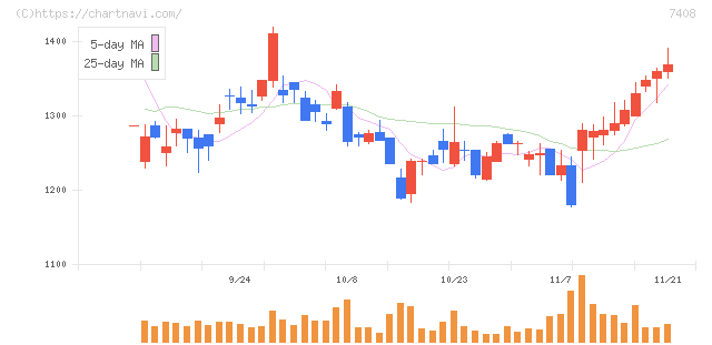 ジャムコ(7408)の日足チャート
