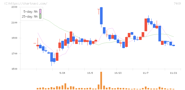 ＡｅｒｏＥｄｇｅ(7409)の日足チャート