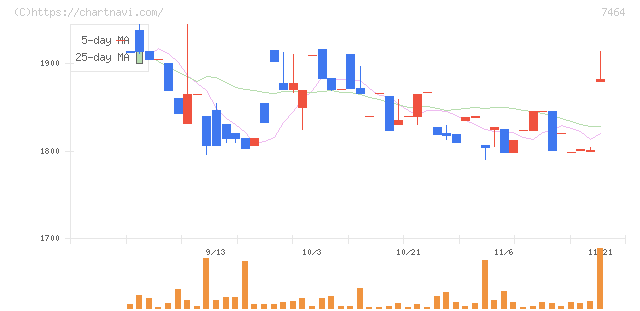 セフテック(7464)の日足チャート