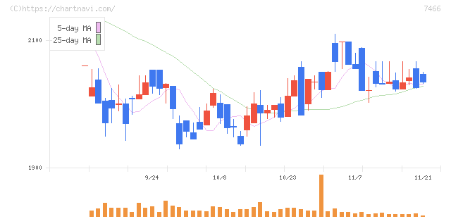 ＳＰＫ(7466)の日足チャート