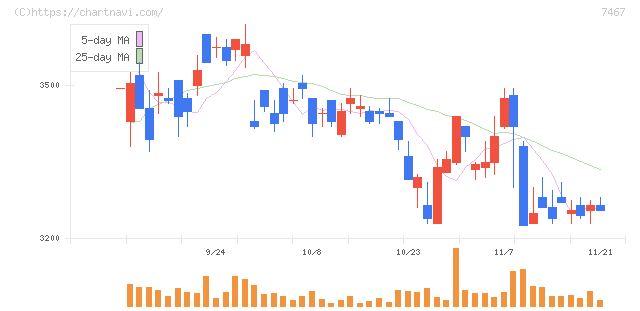 萩原電気ホールディングス(7467)の日足チャート