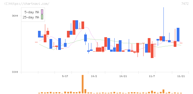鳥羽洋行(7472)の日足チャート