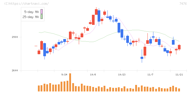 アズワン(7476)の日足チャート