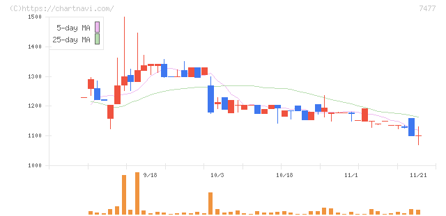 ムラキ(7477)の日足チャート