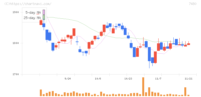 スズデン(7480)の日足チャート