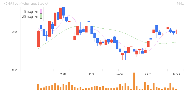 尾家産業(7481)の日足チャート