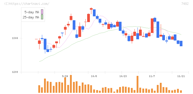 シモジマ(7482)の日足チャート