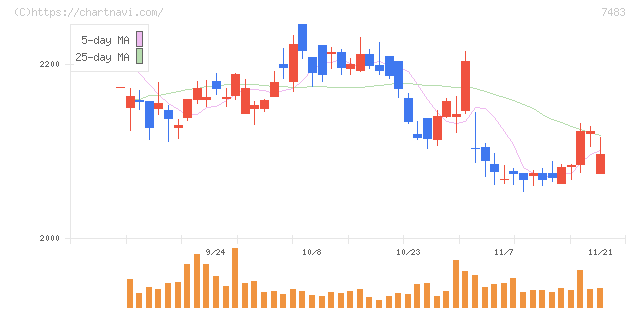 ドウシシャ(7483)の日足チャート