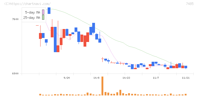 岡谷鋼機(7485)の日足チャート