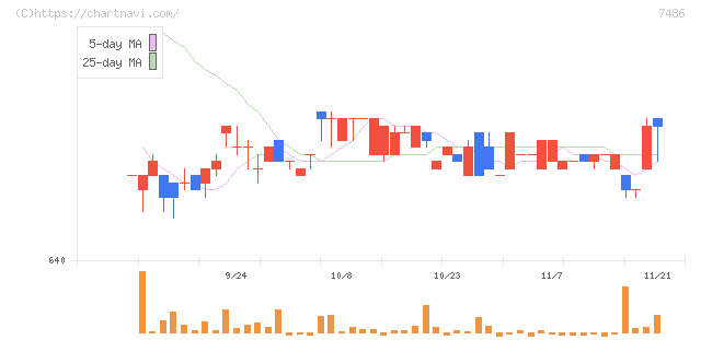 サンリン(7486)の日足チャート