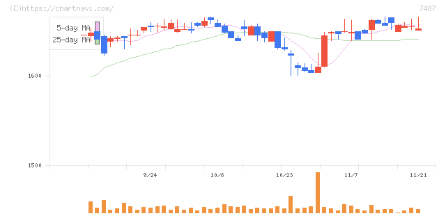 小津産業(7487)の日足チャート