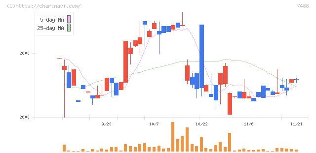 ヤガミ(7488)の日足チャート