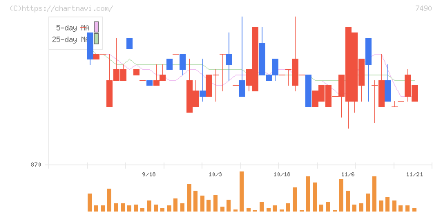 日新商事(7490)の日足チャート
