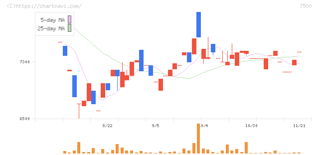 西川計測(7500)の日足チャート