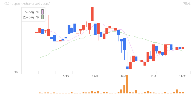 ティムコ(7501)の日足チャート